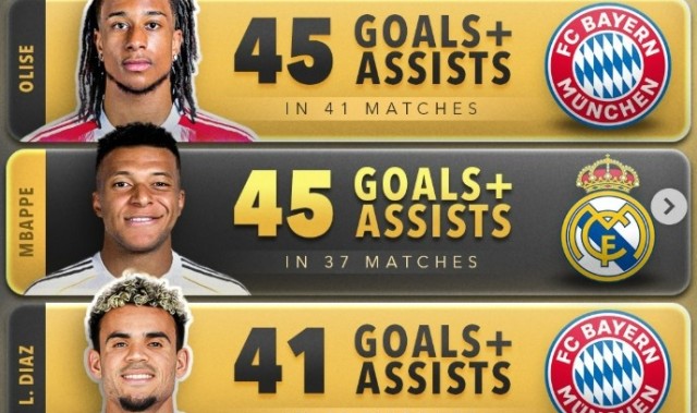 旺财28入口-本赛季五大联赛球员总参与进球榜：前五拜仁三人+姆巴佩、哈兰德