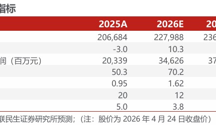 旺财28平台-洛阳钼业（603993.SH）2026年一季报深度点评：历史最佳单季度业绩，铜金双极战略持续发力